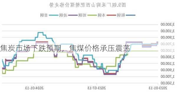 焦炭市场下跌预期，焦煤价格承压震荡