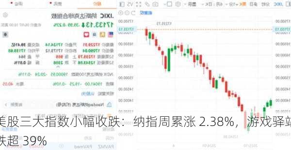 美股三大指数小幅收跌：纳指周累涨 2.38%，游戏驿站跌超 39%