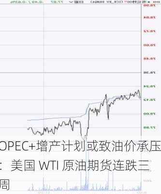 OPEC+增产计划或致油价承压：美国 WTI 原油期货连跌三周