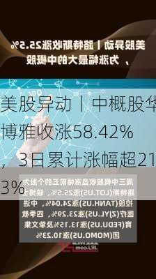 美股异动丨中概股华夏博雅收涨58.42%，3日累计涨幅超213%