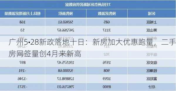 广州5•28新政落地十日：新房加大优惠跑量，二手房网签量创4月来新高