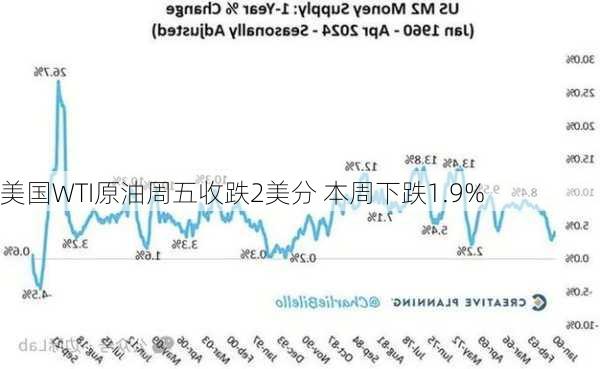 美国WTI原油周五收跌2美分 本周下跌1.9%