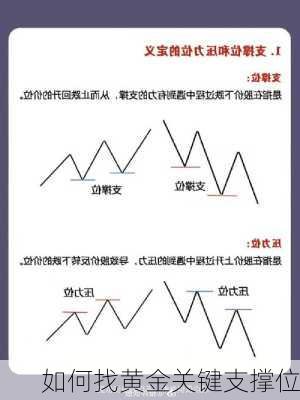 如何找黄金关键支撑位