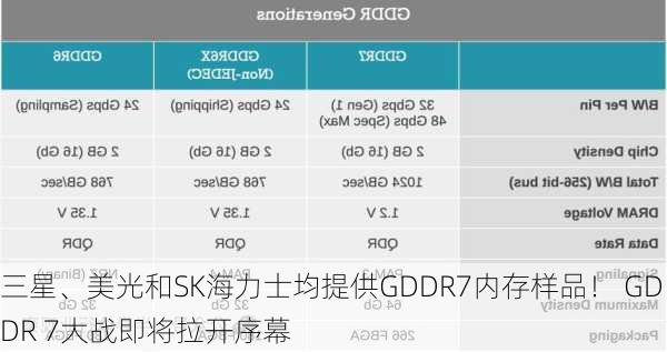 三星、美光和SK海力士均提供GDDR7内存样品！ GDDR 7大战即将拉开序幕