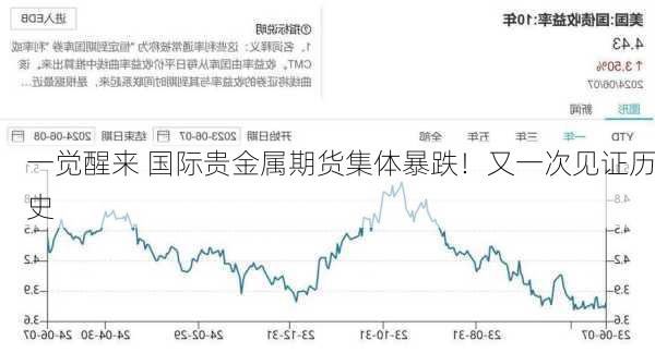 一觉醒来 国际贵金属期货集体暴跌！又一次见证历史