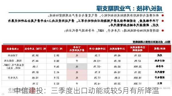 中信建投：三季度出口动能或较5月有所降温