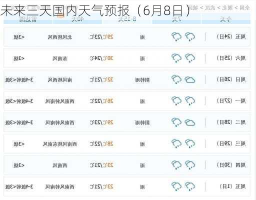 未来三天国内天气预报（6月8日）