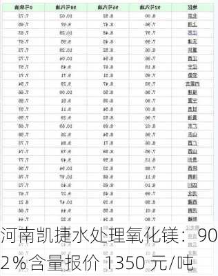 河南凯捷水处理氧化镁：90-92％含量报价 1350 元/吨