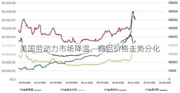 美国劳动力市场降温，铜铝价格走势分化