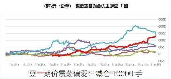 豆一期价震荡偏弱：减仓 10000 手