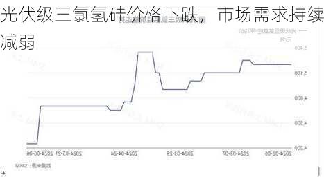 光伏级三氯氢硅价格下跌，市场需求持续减弱