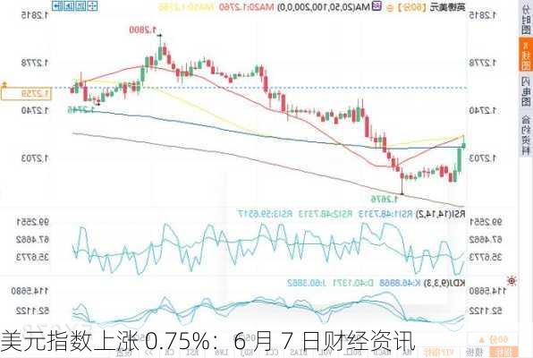 美元指数上涨 0.75%：6 月 7 日财经资讯