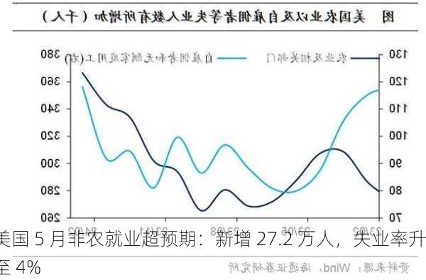 美国 5 月非农就业超预期：新增 27.2 万人，失业率升至 4%