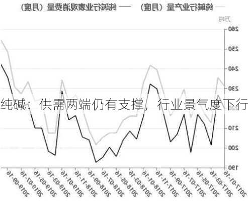 纯碱：供需两端仍有支撑，行业景气度下行