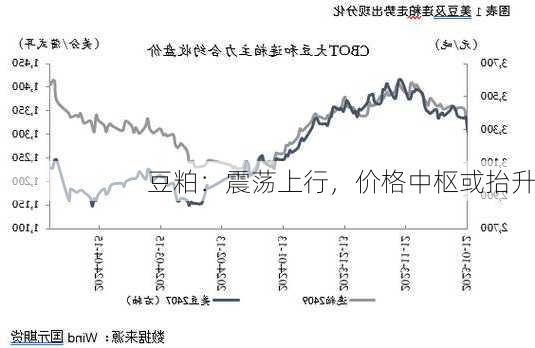 豆粕：震荡上行，价格中枢或抬升