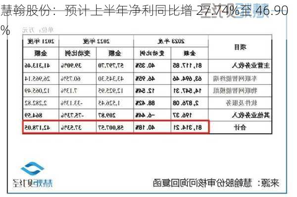 慧翰股份：预计上半年净利同比增 27.74%至 46.90%