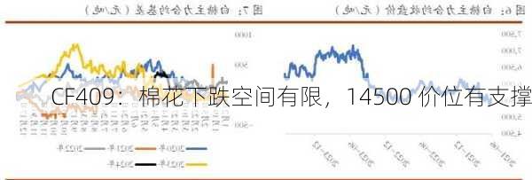 CF409：棉花下跌空间有限，14500 价位有支撑