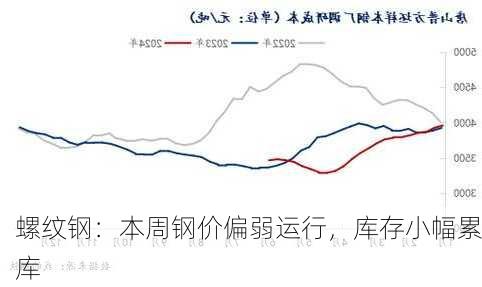 螺纹钢：本周钢价偏弱运行，库存小幅累库