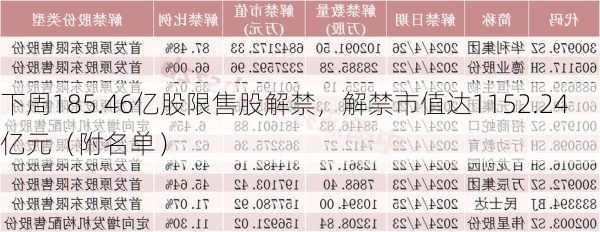 下周185.46亿股限售股解禁，解禁市值达1152.24亿元（附名单）