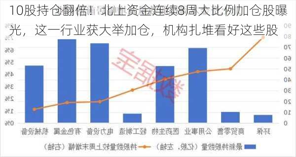 10股持仓翻倍！北上资金连续8周大比例加仓股曝光，这一行业获大举加仓，机构扎堆看好这些股