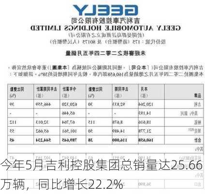 今年5月吉利控股集团总销量达25.66万辆，同比增长22.2%