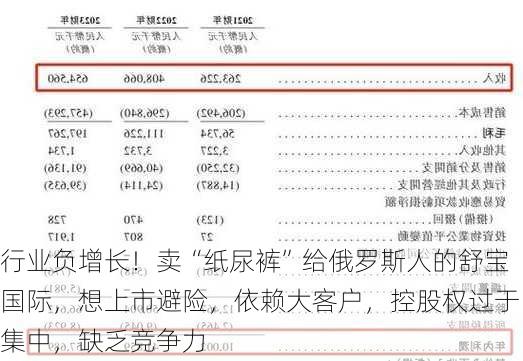 行业负增长！卖“纸尿裤”给俄罗斯人的舒宝国际，想上市避险，依赖大客户，控股权过于集中，缺乏竞争力