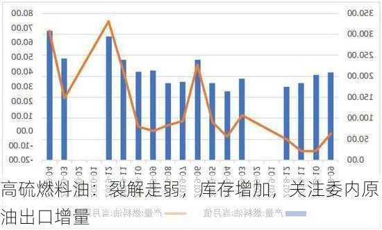 高硫燃料油：裂解走弱，库存增加，关注委内原油出口增量