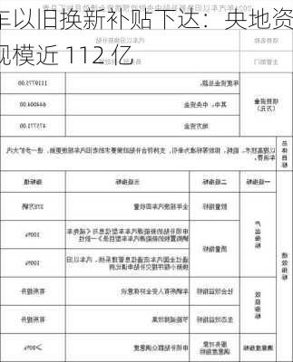 汽车以旧换新补贴下达：央地资金规模近 112 亿