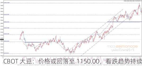 CBOT 大豆：价格或回落至 1150.00，看跌趋势持续