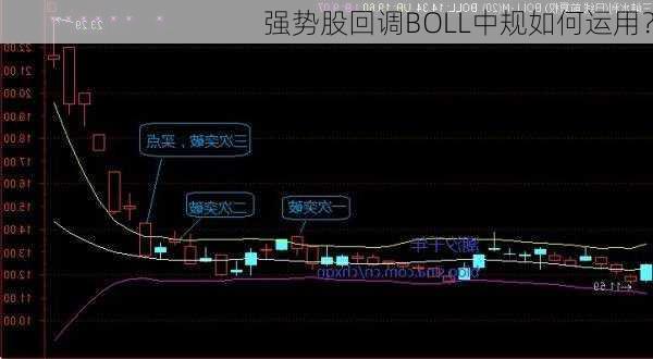 强势股回调BOLL中规如何运用？