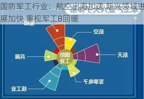 国防军工行业：航空出海加速 新兴领域进展加快 重视军工Β回暖