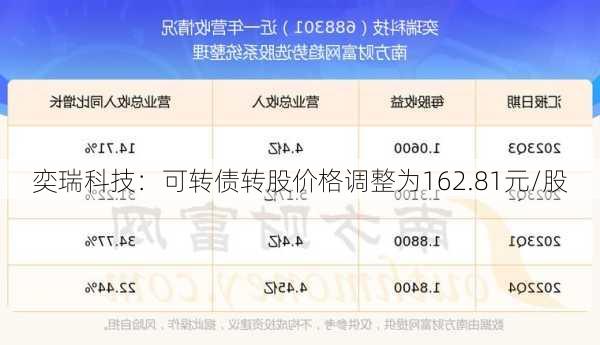 奕瑞科技：可转债转股价格调整为162.81元/股