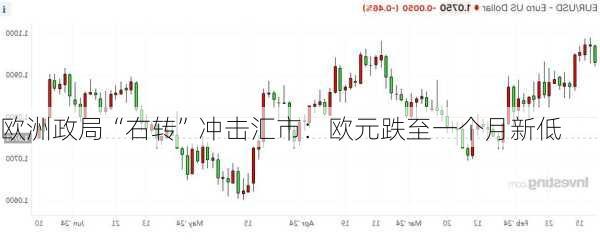 欧洲政局“右转”冲击汇市：欧元跌至一个月新低