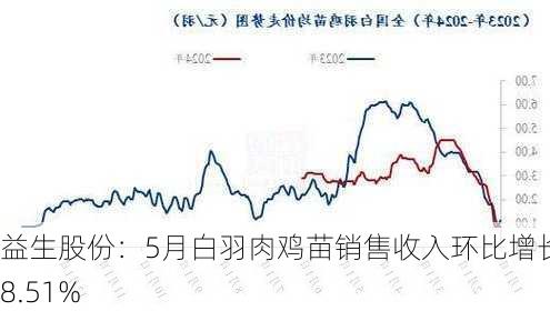 益生股份：5月白羽肉鸡苗销售收入环比增长28.51%