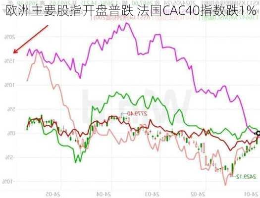 欧洲主要股指开盘普跌 法国CAC40指数跌1%