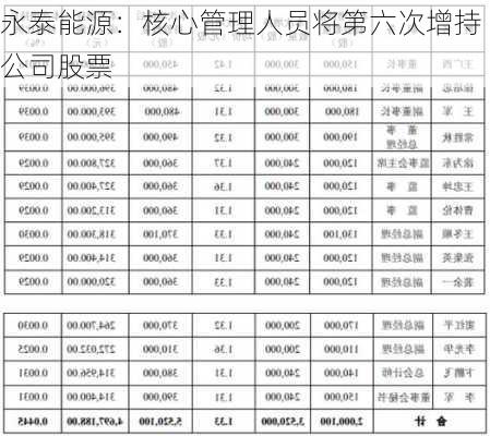 永泰能源：核心管理人员将第六次增持公司股票