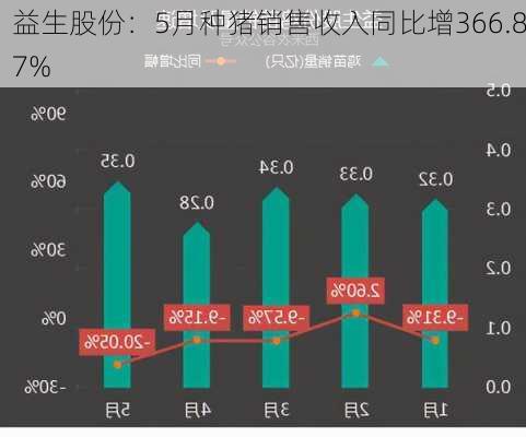 益生股份：5月种猪销售收入同比增366.87%