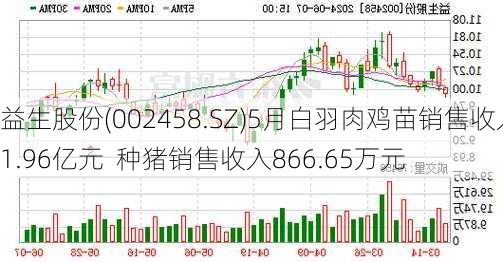 益生股份(002458.SZ)5月白羽肉鸡苗销售收入1.96亿元  种猪销售收入866.65万元