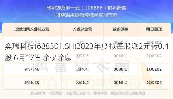 奕瑞科技(688301.SH)2023年度拟每股派2元转0.4股 6月17日除权除息