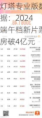 灯塔专业版数据：2024端午档新片票房破4亿元