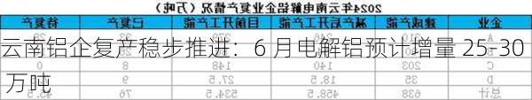 云南铝企复产稳步推进：6 月电解铝预计增量 25-30 万吨