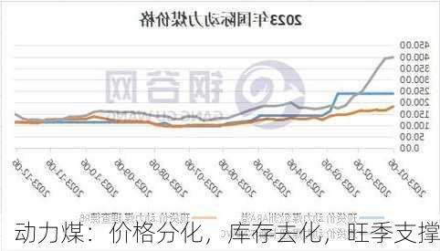 动力煤：价格分化，库存去化，旺季支撑