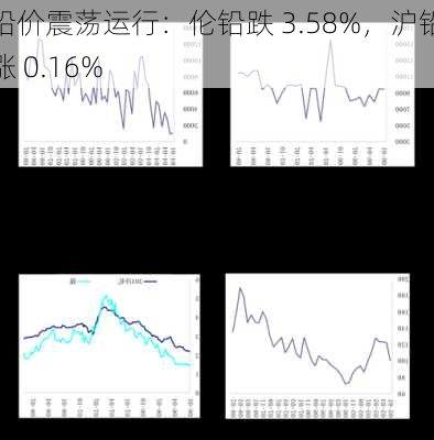 铅价震荡运行：伦铅跌 3.58%，沪铅涨 0.16%