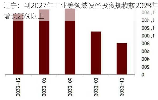 辽宁：到2027年工业等领域设备投资规模较2023年增长25%以上