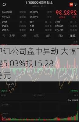 卫讯公司盘中异动 大幅下挫5.03%报15.28美元