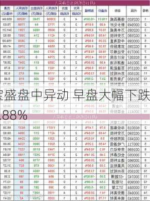 宝盛盘中异动 早盘大幅下跌5.88%