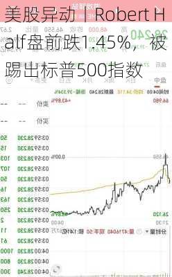 美股异动丨Robert Half盘前跌1.45%，被踢出标普500指数