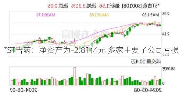 *ST吉药：净资产为-2.81亿元 多家主要子公司亏损