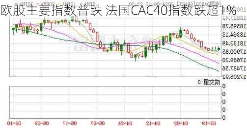 欧股主要指数普跌 法国CAC40指数跌超1%