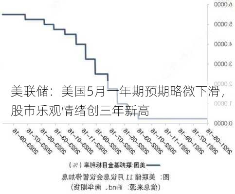 美联储：美国5月一年期预期略微下滑，股市乐观情绪创三年新高